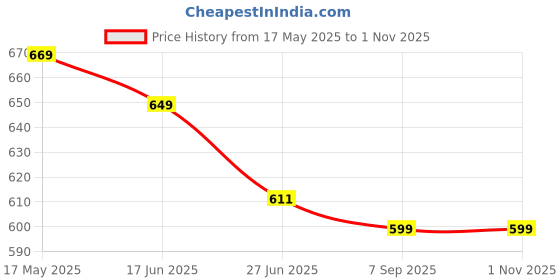 amazon.in Oya Dubai Kunafa And Pistachios Chocolate 100 Gm|Kunafa Chocolate Bar Bites Enriched With Pistachio|Stuffed With Pistachios|Dubai Kunafa Chocolate Bar|Bite Through The Crispy Chocolate Layers oya Price History Graph from 17 May 2025 to 31 Oct 2025
