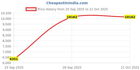 amazon.in oyamiki Women's Active Athletic Skort Lightweight Tennis Skirt Perfect for Running Training Sports Golf Deep Navy oyamiki Price History Graph from 25 Sep 2025 to 21 Oct 2025