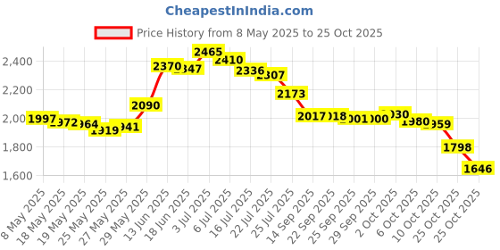 amazon.in OYEFLY Rainbow Chakra Yoga Mat Sunscreen Shawl Hippy Boho Gypsy oyefly Price History Graph from 8 May 2025 to 25 Oct 2025