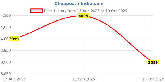 amazon.in OYEKID Blox 14T Cycle for Kids with in-Built Carrier (Metallic Grey) Price History Graph from 13 Aug 2025 to 10 Oct 2025