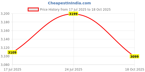 amazon.in OYEKID Draco 12T Kids Cycle for Toddlers (Turquoise) Price History Graph from 17 Jul 2025 to 18 Oct 2025