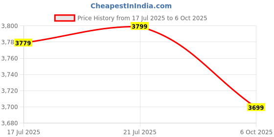 amazon.in OYEKID Draco 14T Kids Cycle with in-Built Carrier (Burgundy) Price History Graph from 17 Jul 2025 to 6 Oct 2025