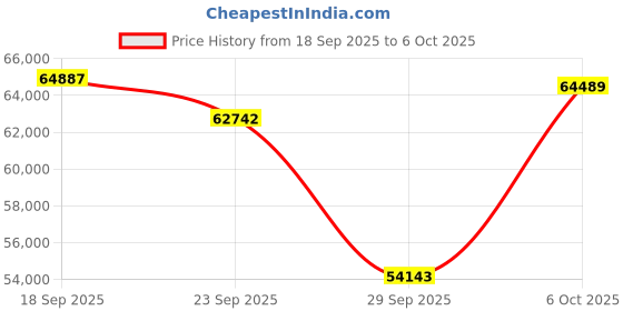 amazon.in Oyen Digital 8TB MiniPro RAID V4 USB-C Portable Dual Hard Drive Price History Graph from 18 Sep 2025 to 6 Oct 2025