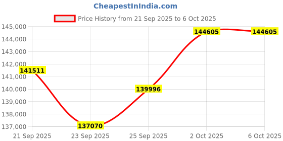 amazon.in Oyen Digital 8TB SSD MiniPro RAID V4 USB-C Portable Solid State Drive Price History Graph from 21 Sep 2025 to 6 Oct 2025