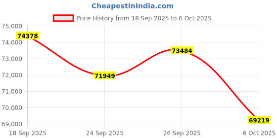 amazon.in Oyen Digital HDX Pro C 10TB USB-C Enterprise 7200RPM External Hard Drive w/LockBox Price History Graph from 18 Sep 2025 to 6 Oct 2025