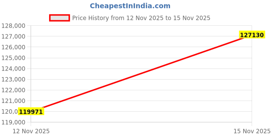 amazon.in Oyen Digital HDX Pro C 24TB USB-C Enterprise 7200RPM External Hard Drive Price History Graph from 12 Nov 2025 to 15 Nov 2025