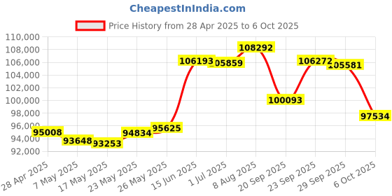 amazon.in Oyen Digital Novus 22TB External USB-C 7200RPM Hard Drive, (3N1-C-22T-BL) Price History Graph from 28 Apr 2025 to 6 Oct 2025