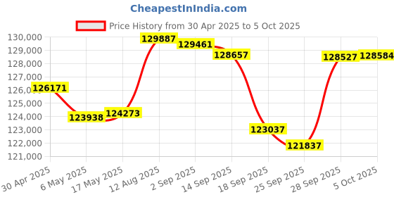 amazon.in Oyen Digital U32 Shadow 8TB External SSD USB-C Portable Solid State Drive Price History Graph from 30 Apr 2025 to 5 Oct 2025