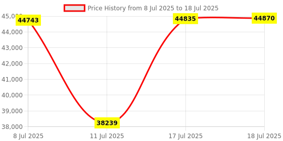 amazon.in Oyen Digital U34 Bolt 2TB USB4 (40Gbps) NVMe Thunderbolt 4 (USB-C) Portable SSD Price History Graph from 8 Jul 2025 to 17 Jul 2025