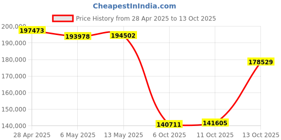 amazon.in Oyen Digital U34 Bolt 8TB USB-C (USB4 40Gbps) NVMe Portable SSD, Up to 2800MB/s Price History Graph from 28 Apr 2025 to 13 Oct 2025