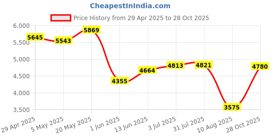 amazon.in OYIB Wireless Earbuds Bluetooth 5.4 Headphones Sport, 50H Bluetooth Earbuds with Earhooks, Deep Bass Over Ear Bud with ENC Mic, Wireless Earphone IP7 Waterproof for Workout/Running, Deep Black Price History Graph from 29 Apr 2025 to 28 Oct 2025