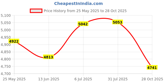 amazon.in OYIB Wireless Earbuds Bluetooth 5.4 Headphones Sport, Stereo Deep Bass Bluetooth Earbuds with Earhooks, 50H Over Ear Bud with ENC Mic, IP7 Waterproof Wireless Earphone for Workout/Running, Pink Price History Graph from 25 May 2025 to 28 Oct 2025