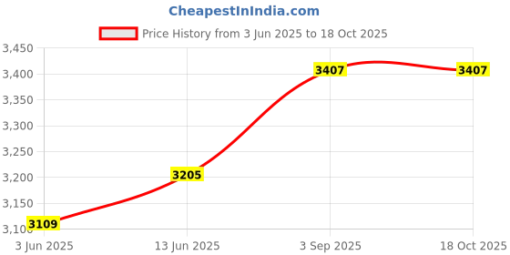 amazon.in Oyin Handmade Whipped Pudding, 4 Ounce Price History Graph from 3 Jun 2025 to 18 Oct 2025