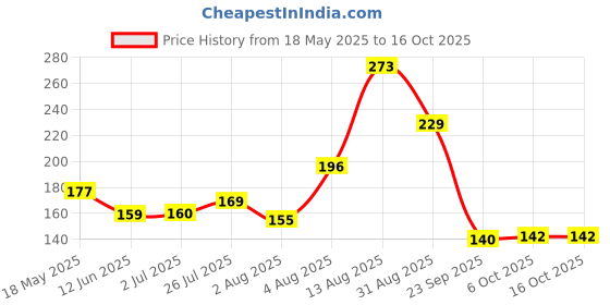 amazon.in OYO BABY After Bite Turmeric Balm with Almond & Neem Oil for Babies – Relief from Rashes, Mosquito & Insect Bites, 100% Ayurvedic, 25g oyo baby Price History Graph from 18 May 2025 to 15 Oct 2025