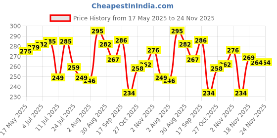 amazon.in OYO BABY Anti-Piling Fleece Extra Absorbent Instant Dry Sheet for Baby, Baby Bed Protector, Waterproof Sheet, Small Size 50x70cm, Pack of 3, Pink, Salmon Rose & Royal Blue oyo baby Price History Graph from 17 May 2025 to 24 Nov 2025