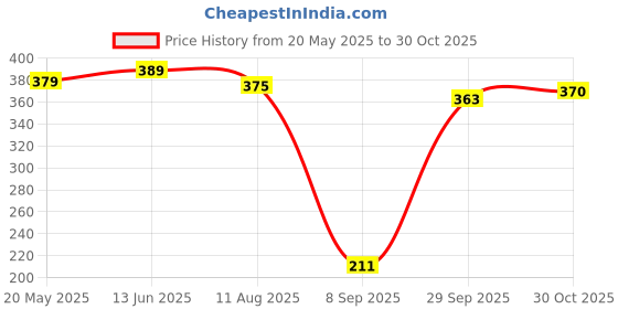 amazon.in OYO BABY Baby Bed Protector Polyester Dry Sheet for New Born Babies(Large(140Cm X 100Cm),Pink) Price History Graph from 20 May 2025 to 30 Oct 2025