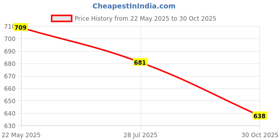 amazon.in OYO BABY Cotton Waterproof Quick Dry Sheet For Baby| Bed Pad | Baby Bed Protector Sheet For Toddler Children (X-Large (200Cm X 140Cm, Sea Green)) Price History Graph from 22 May 2025 to 30 Oct 2025