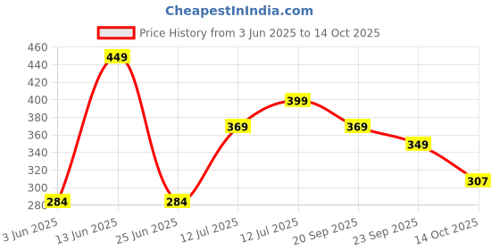 amazon.in OYO BABY Cushioned Baby Potty Training Seat | Portable Toilet Seat for Child 1 + Years | Soft & Comfortable Potty Seat with Handles | Easy to Clean | Toddler Toilet Seat Blue Price History Graph from 3 Jun 2025 to 14 Oct 2025