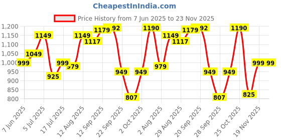amazon.in OYO BABY Extra Absorbent Waterproof Baby Dry Sheet Double Bed (260 x 200cm) | Quick Dry Sheet for New Born Baby Bed Protector, Soft & Breathable Rubber Sheet for Bed|Dark Blue Price History Graph from 7 Jun 2025 to 22 Nov 2025