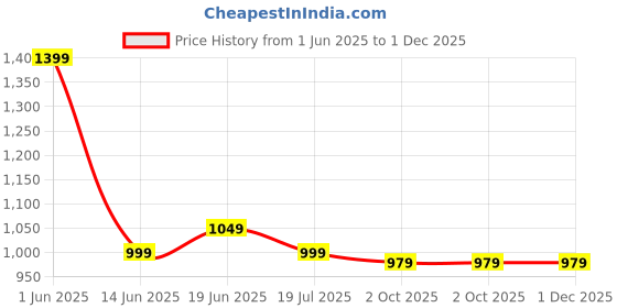 amazon.in OYO BABY Extra Absorbent Waterproof Baby Dry Sheet Double Bed (260 x 200cm) | Quick Dry Sheet for New Born Baby Bed Protector, Soft & Breathable Rubber Sheet for Bed|Maroon oyo baby Price History Graph from 1 Jun 2025 to 1 Dec 2025