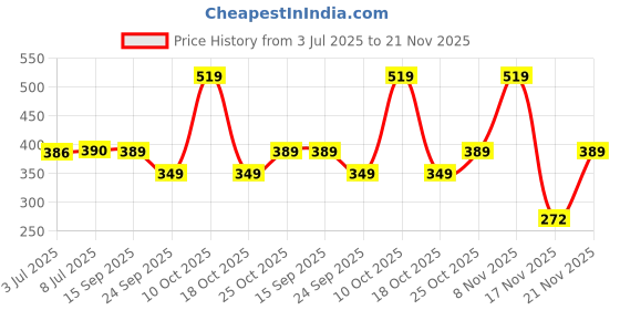 amazon.in OYO BABY Extra Absorbent Waterproof Baby Dry Sheet Large Size (140 x 100cm) | Quick Dry Sheet for New Born Baby Bed Protector, Soft & Breathable Rubber Sheet for Bed|Beige Price History Graph from 3 Jul 2025 to 21 Nov 2025