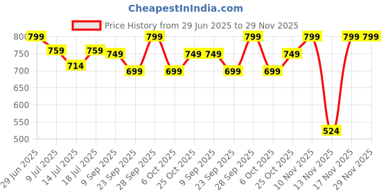 amazon.in OYO BABY Extra Absorbent Waterproof Baby Dry Sheet Large Size (140x100cm) – Pack of 2 – Quick Dry Sheet for Bed Protector, Soft & Breathable Dark Blue + Maroon Price History Graph from 29 Jun 2025 to 29 Nov 2025