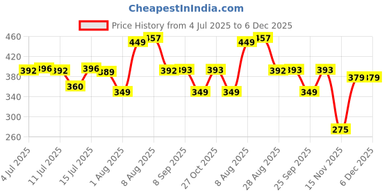amazon.in OYO BABY Extra Absorbent Waterproof Baby Dry Sheet Medium Size (100x70cm) – Pack of 2 – Quick Dry Sheet for Bed Protector, Soft & Breathable Dark Blue + Maroon Price History Graph from 4 Jul 2025 to 5 Dec 2025