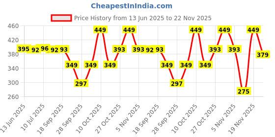 amazon.in OYO BABY Extra Absorbent Waterproof Baby Dry Sheet Medium Size (100x70cm) – Pack of 2 – Quick Dry Sheet for Bed Protector, Soft & Breathable Pink + Blue Price History Graph from 13 Jun 2025 to 22 Nov 2025
