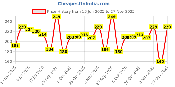 amazon.in OYO BABY Extra Absorbent Waterproof Baby Dry Sheet Small Size (70x50cm) – Pack of 2 – Quick Dry Sheet for Bed Protector, Soft & Breathable Dark Blue + Maroon Price History Graph from 13 Jun 2025 to 27 Nov 2025