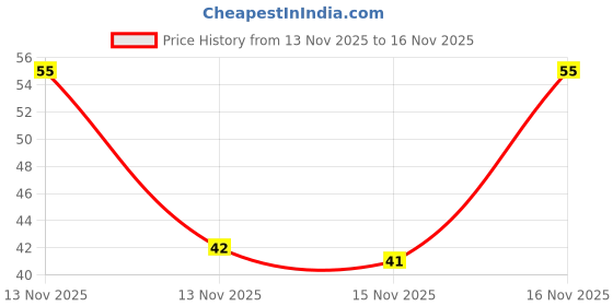 amazon.in OYO BABY Extra Moisturizing Bathing Soap Bar - 75g - Pack of 1 | Baby Bathing Soap Bar with Milk Olive & Aloe Vera | Skin-Friendly Cleansing Soap for Soft Baby Skin Price History Graph from 13 Nov 2025 to 16 Nov 2025