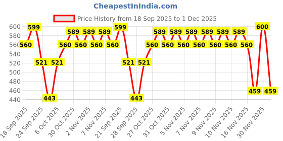 amazon.in OYO BABY Fleece Lightweight Baby Blankets for New Born Combo of Hooded Super Soft Wearable Unicorn Wrapper | Baby Sleeping Bag for Babies(Blue +Dark Blue) Price History Graph from 18 Sep 2025 to 30 Nov 2025