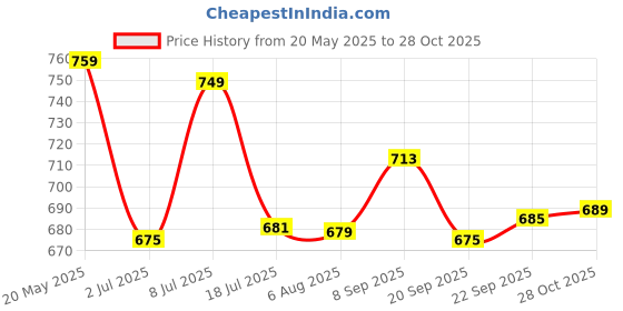 amazon.in OYO Baby Hypoallergenic Quick Dry Waterproof Reusable Mat (Single Bed, Blue) Price History Graph from 20 May 2025 to 28 Oct 2025