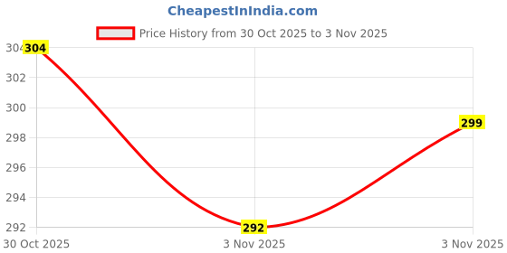 amazon.in OYO BABY Newborn Hooded Baby Blanket with Embroidery – Wearable Wrapper Sleeping Bag (0-6 Months, Blue, I Love MOM) Price History Graph from 30 Oct 2025 to 3 Nov 2025