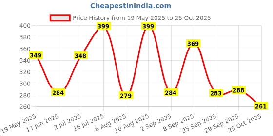 amazon.in OYO BABY Plastic Toilet Seat Safe Soft Training Seat|Ideal for Toddlers|Diaper-Free Training|Suitable for Potty Training of Boys&Girls (Red) Price History Graph from 19 May 2025 to 25 Oct 2025