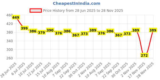 amazon.in OYO BABY - Quickly Dry Sheet / Water Proof Bed Protector / Crib Sheets (140cm X 100cm, Large, Maroon) Price History Graph from 28 Jun 2025 to 28 Nov 2025