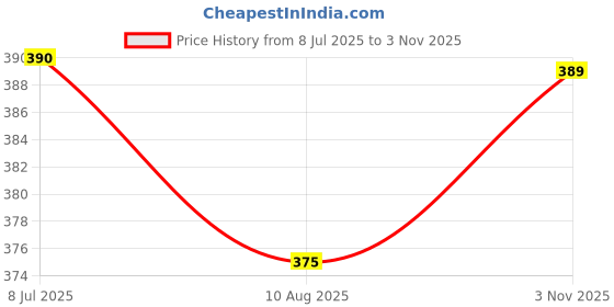 amazon.in OYO BABY Quickly Dry Super Soft Waterproof and Reusable Mattress Protector, Medium, Plum Price History Graph from 8 Jul 2025 to 3 Nov 2025
