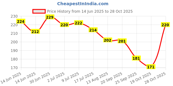 amazon.in OYO BABY Water Resistant Bed Protector Baby Dry Sheet with Ultra absorbance -Medium (100 cm X 70 cm), Dark Sea Blue oyo baby Price History Graph from 14 Jun 2025 to 28 Oct 2025