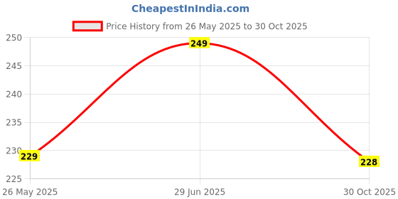 amazon.in OYO BABY Water Resistant Bed Protector Baby Dry Sheet with Ultra absorbance -Medium (100 cm X 70 cm), Ivory Price History Graph from 26 May 2025 to 30 Oct 2025