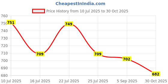 amazon.in OYO BABY Water Resistant Bed Protector Baby Dry Sheet with Ultra absorbance -X-Large(200 cm X 140 cm), Dark Sea Blue Price History Graph from 10 Jul 2025 to 30 Oct 2025