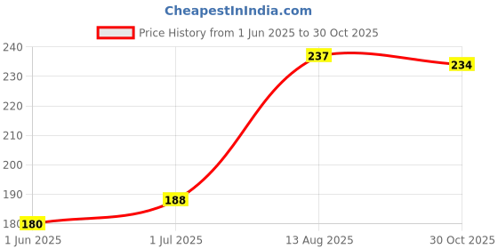 amazon.in OYO BABY Waterproof Baby Bed Protector Dry Sheets for New Born Babies | Reusable Mats | Cot & Bassinet Gift Pack (Royal Blue + Pink),Small (70cm x 50cm), Polycotton Price History Graph from 1 Jun 2025 to 30 Oct 2025