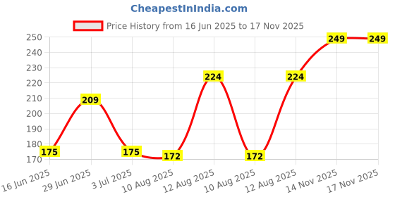 amazon.in OYO BABY Waterproof Baby Bed Protector Dry Sheets for New Born Babies | Reusable Mats | Cot & Bassinet Gift Pack (Royal Blue + Plum),Small (70cm x 50cm), Polycotton Price History Graph from 16 Jun 2025 to 17 Nov 2025