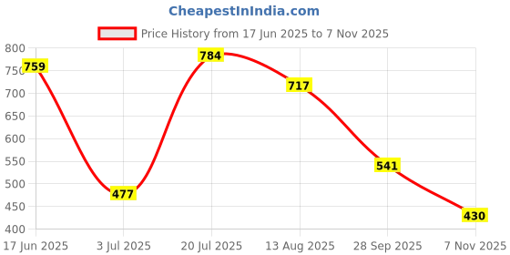 amazon.in OYO BABY Waterproof Mattress Protector Sheet for Kids and Adults (X-Large (200cm x 140cm), Maroon), Polycotton Price History Graph from 17 Jun 2025 to 7 Nov 2025