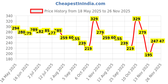 amazon.in OYO BABY Waterproof Quick Dry Sheet for Baby |Baby Bed Protector, Washable Mattress Protector - Small, 70 x 50cm (Salmon Rose + Pink + Light Green) Price History Graph from 18 May 2025 to 26 Nov 2025