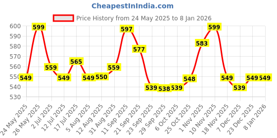amazon.in OYO BABY Waterproof Sheet, Extra Absorbent Fastest Dry Sheet for Baby, Anti-Piling Fleece Baby Bed Protector, Medium Size 70x100cm, Pack of 3, Blue, Maroon & Light Green Price History Graph from 24 May 2025 to 7 Jan 2026