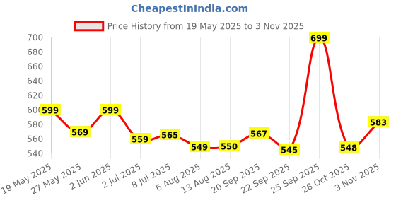 amazon.in OYO BABY Waterproof Sheet, Extra Absorbent Fastest Dry Sheet for Baby, Anti-Piling Fleece Baby Bed Protector, Medium Size 70x100cm, Pack of 3, Dark Sea Blue, Ivory & Rani Pink Price History Graph from 19 May 2025 to 2 Nov 2025