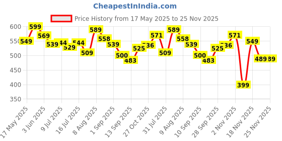 amazon.in OYO BABY Waterproof Sheet, Extra Absorbent Fastest Dry Sheet for Baby, Anti-Piling Fleece Baby Bed Protector, Medium Size 70x100cm, Pack of 3, Salmon Rose, Royal Blue & Peach oyo baby Price History Graph from 17 May 2025 to 24 Nov 2025