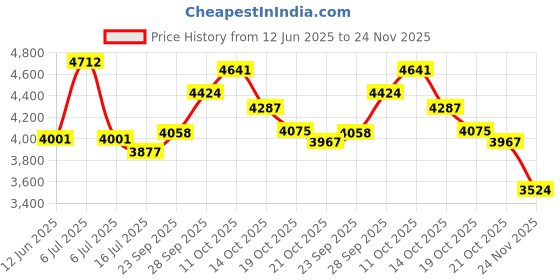 amazon.in OYSTERBOY 6 Pcs Replacement Accessories Compitable for Karcher Steam Cleaner Durable Microfiber Mop Cloth Pad Refill for Karcher EasyFix SC 2, SC 3, SC 4, SC 5 Floor Nozzle Price History Graph from 12 Jun 2025 to 24 Nov 2025