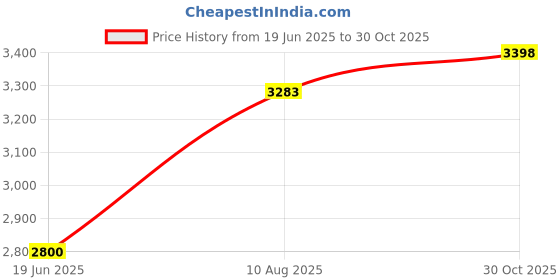 amazon.in OYSTERBOY Replacement LDS 005/006 Laser Sensor Motor Belt Rubber Band fit for Ecovacs Deebot T5 T8 N8/OZMO 900 920 930 950 Vacuum Cleaner Price History Graph from 19 Jun 2025 to 30 Oct 2025