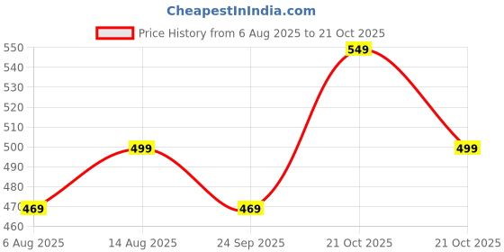 amazon.in Oysters Athleisure Women's Regular Fit Sports Shorts | Quick Dry Technology | oysters Price History Graph from 6 Aug 2025 to 21 Oct 2025