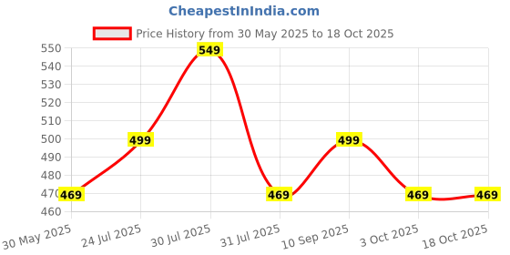 amazon.in oysters Athleisure Women's Regular Fit Sports Shorts with Zip Pocket | Quick Dry Technology oysters Price History Graph from 30 May 2025 to 18 Oct 2025
